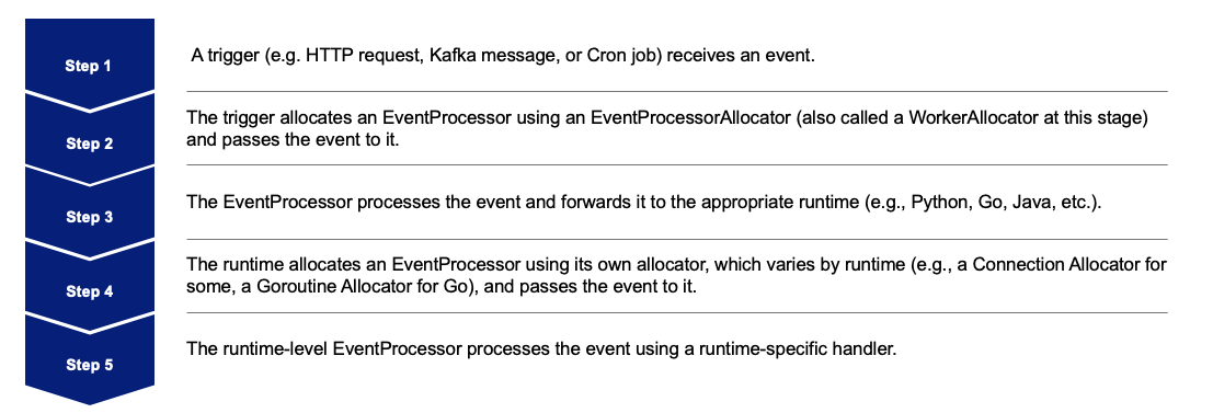 event-processing-flow